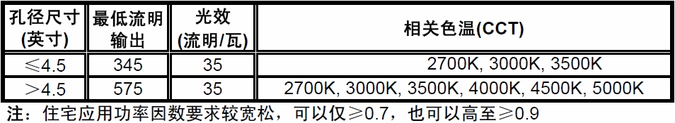 表1：&ldquo;能源之星&rdquo;1.1版住宅及商業(yè)固態(tài)照明規(guī)范之嵌燈關鍵要求