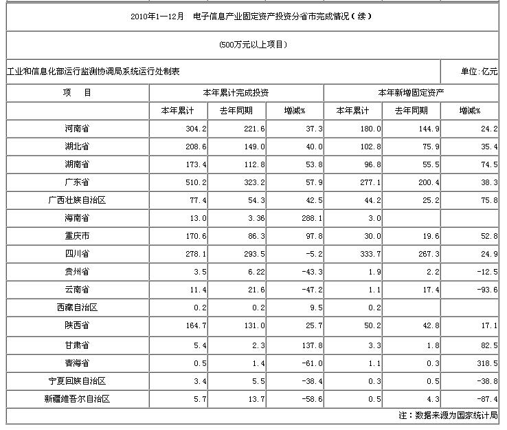2010年1—12月 電子信息產業(yè)固定資產投資分省市完成情況(續(xù))