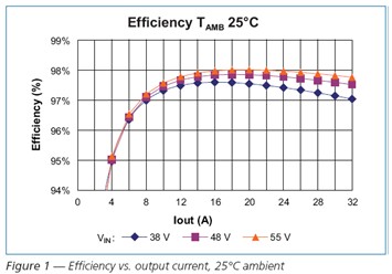 Efficiency output current，25℃ ambient
