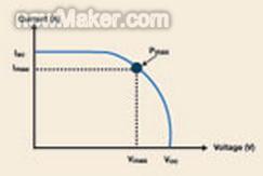 這張?zhí)柲茈姵氐腎-V曲線顯示了Pmax及其與Imax和Vmax的關(guān)系