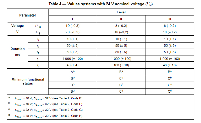 表5 ISO 16750-2:2010 4.6.3 電壓啟動特性試驗參數(shù)(表4/24V)