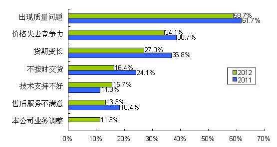 圖9 質(zhì)量、價格、貨期問題是導(dǎo)致供應(yīng)商降級的主要因素
