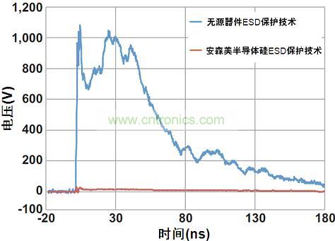 圖1：安森美半導(dǎo)體硅器件與無(wú)源競(jìng)爭(zhēng)器件以50 &Omega;系統(tǒng)在8 kV測(cè)得的ESD鉗位性能比較
