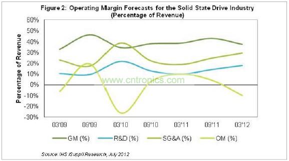 目前毛利率低于40%，研發(fā)費(fèi)用幾乎占營(yíng)業(yè)收入的18%，銷售、管理和行政(SG&A)成本接近營(yíng)業(yè)收入的30%，如圖2所示。