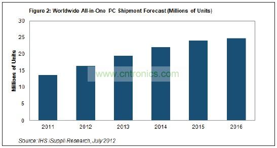 到2016年，其出貨量將達(dá)到2480萬臺左右，五年復(fù)合年度增長率接近13%