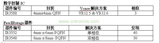 IR 推出業(yè)界占位面積最小的的Ultrabook Vcore方案
