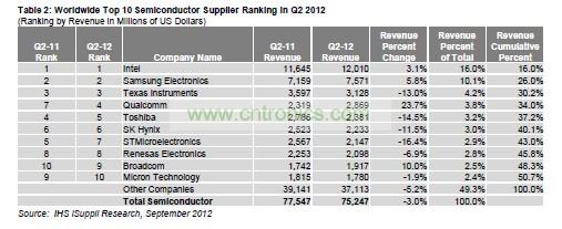 總體半導(dǎo)體營業(yè)收入變化情況，按公司總部所在地細(xì)分