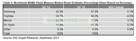全球NAND閃存市場份額預估(占營業(yè)收入的百分比)