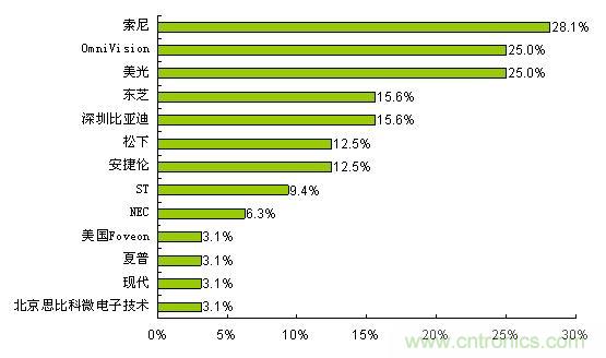  索尼、OmniVision和美光是最受歡迎的CMOS圖像傳感器品牌