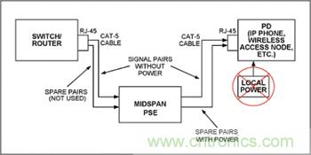 對中跨式PSE和PD設備來說，電源是通過空閑線對分配的