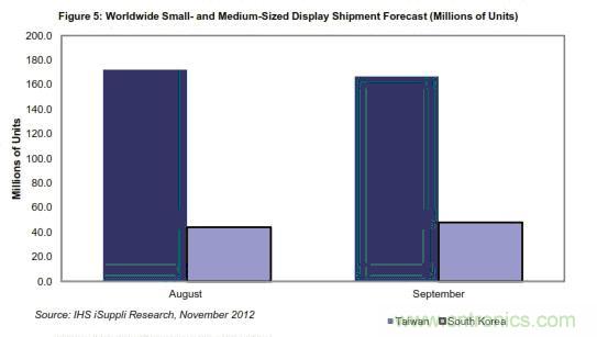 圖5:全球中小顯示器出貨量預(yù)測(cè)(按百萬(wàn)計(jì))