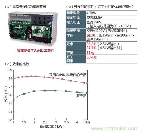 通過采用GaN功率元件實現(xiàn)小型、輕量、高效率