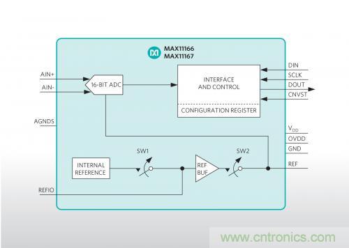 Maxim推出業(yè)內(nèi)最小的雙極性、超擺幅ADC