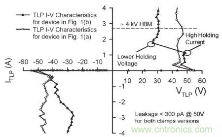 圖4，.圖1(a)和(b)結(jié)構(gòu)的準(zhǔn)靜態(tài)100 ns TLP雙向I&ndash;V特性。
