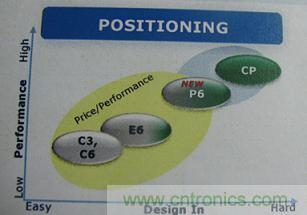 圖1：兼顧提供極致性能的技術(shù)和強調(diào)易于使用技術(shù)的CoolMOS&trade; P6