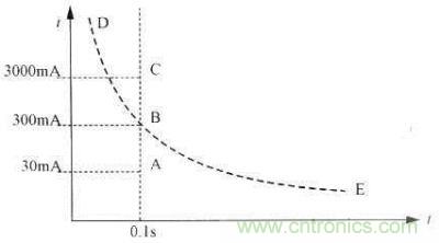 定時和反時限漏電保護(hù)器的特性