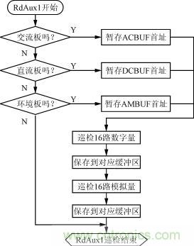 直流、交流、環(huán)境檢測板的巡檢流程圖