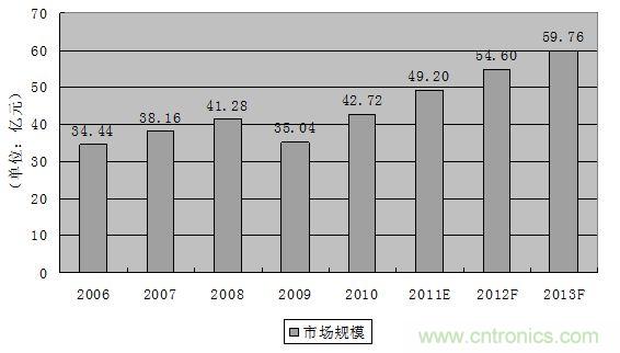 圖1:2006-2013年全球軌道交通連接器市場規(guī)模發(fā)展趨勢與預(yù)測