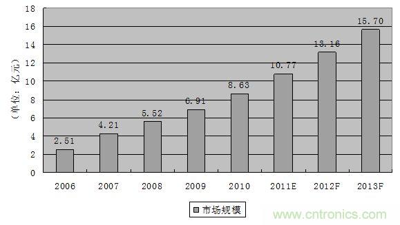 圖3:2006-2013年中國軌道交通連接器市場規(guī)模發(fā)展趨勢與預(yù)測