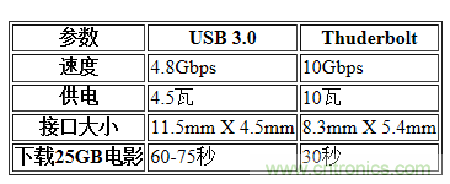 USB3.0、雷電、閃電，熱評(píng)高速接口群雄爭(zhēng)霸