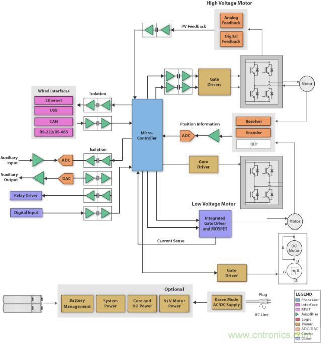 圖1：刷式直流電機(jī)系統(tǒng)的方框圖 (SBD)，它具有微處理器、閘極驅(qū)動(dòng)器、隔離器件、工業(yè)接口和電源管理。