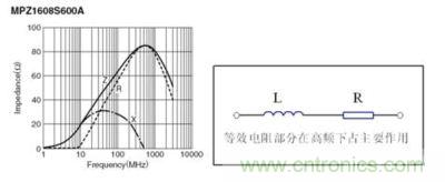 反映磁珠電阻、感抗和總感抗的阻抗曲線及等效電路拓?fù)? width=
