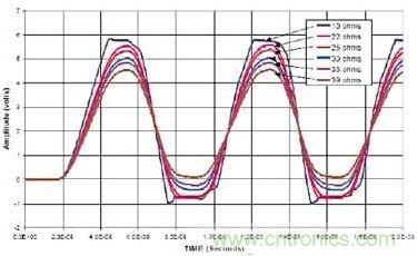 選用不同的終端匹配電阻時(shí)，在接收端看到的電壓波形