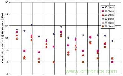 選用不同的終端匹配電阻時(shí)，有用信號諧波電流的幅度與頻率的關(guān)系（1~2GHz）
