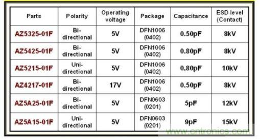 圖1:晶焱科技推出小尺寸低電容保護組件