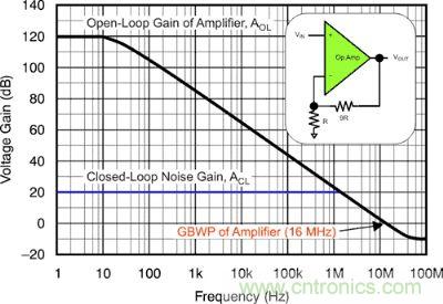 圖 1:該電壓反饋放大器的開環(huán)增益和閉環(huán)增益具有 16 MHz 的增益帶寬產(chǎn)品和 10 V/V 的電路噪聲增益。
