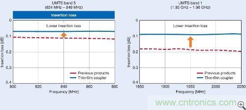 圖2：使用LTCC和薄膜技術制造的耦合器的插入損耗