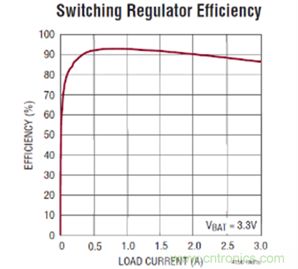 圖2:LTC4156 VOUT 效率隨負(fù)載電流變化的曲線(xiàn)