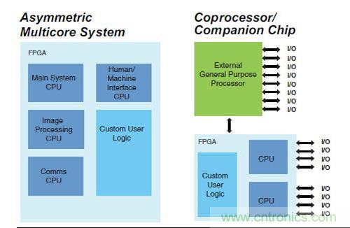 圖9.FPGA 作為SoC 非對(duì)稱多核，以及作為協(xié)處理器
