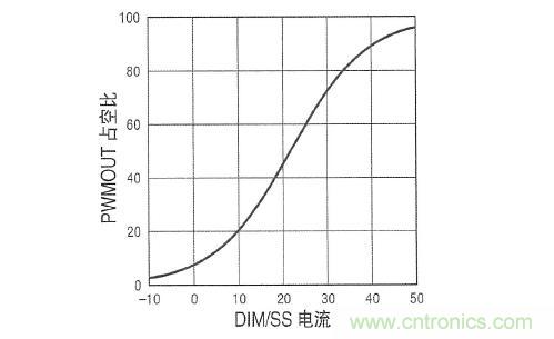 圖3：在 DIM/SS 引腳設(shè)定占空比時，采用&micro;A級信號。這個引腳還可用于外部PWM信號，以實現(xiàn)非常高的調(diào)光比