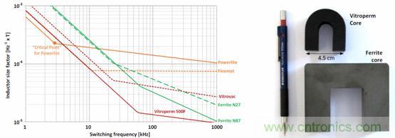 圖 2. 用作頻率函數(shù)的不同芯材的電感器大小，以及與 Vitroperm 和鐵氧體磁芯的大小比較