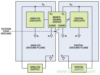 圖8. 混合信號IC接地：單個PCB（典型評估/測試板）。
