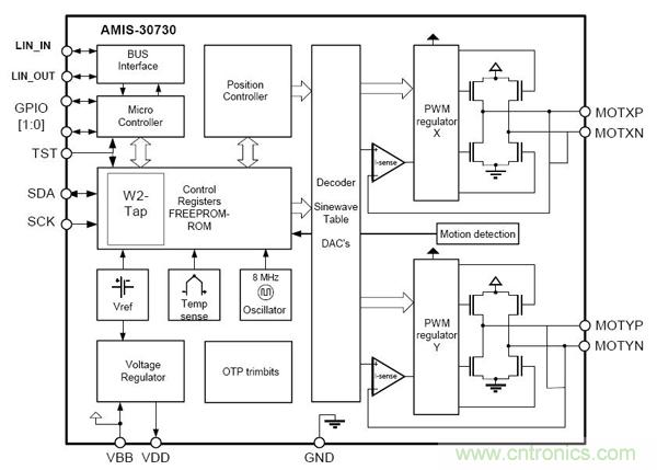 圖4:汽車空調(diào)雙極性步進(jìn)電機(jī)驅(qū)動器AMIS30730