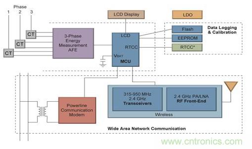 圖2 Microchip三相智能電表方案框圖