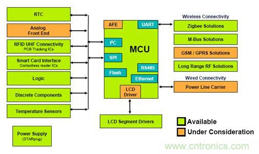 圖3 智能表功能框圖