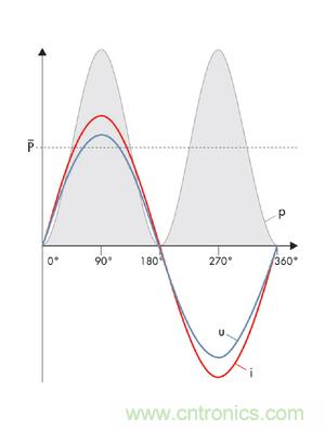 圖8a: 當(dāng)沒有發(fā)生相移時，電流i和電壓u之積是一個振蕩的、但始終正向的輸出---純有功功率(SMA提供) 