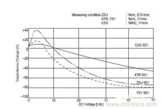 常用到的三種電容：鋁電解電容，瓷片電容和鉭電容