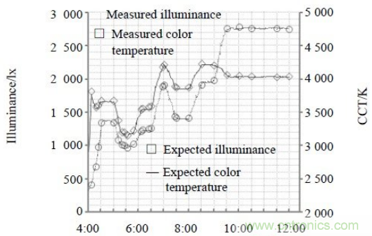 一種新型的兩通道PWM的LED調(diào)光調(diào)色方法:圖3