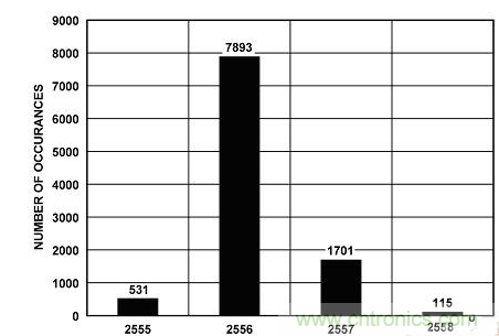 穩(wěn)定、高精度的鋰離子電池監(jiān)控和保護(hù)系統(tǒng)設(shè)計(jì)