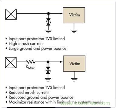 簡(jiǎn)單的限壓電壓可以提供過壓保護(hù)，但可能導(dǎo)致浪涌電流問題。浪涌電流應(yīng)該被限制，而信號(hào)應(yīng)該保持相對(duì)局部地的穩(wěn)定性