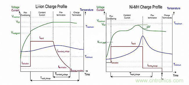 頭腦風(fēng)暴:靈活的電池充電系統(tǒng)設(shè)計探討
