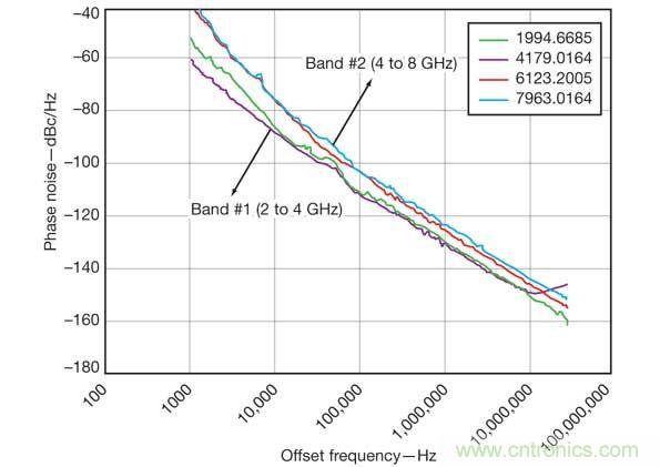 多信號振蕩器方法可以在不犧牲相位性能的情況下減小功耗和尺寸。