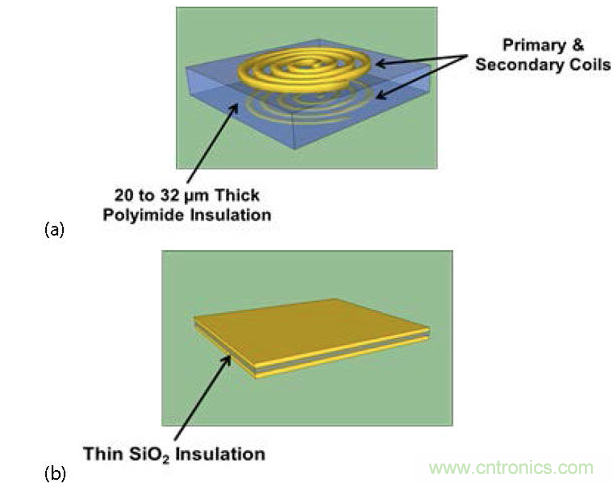 (a) 帶厚聚酰亞胺絕緣層的互感器，電流脈沖產(chǎn)生磁場，在另一個(gè)線圈中感生電流；(b) 帶薄SiO2絕緣層的電容，利用低電流電場將數(shù)據(jù)耦合到隔離柵的另一端。