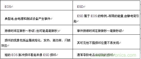 牛人分享:對于EOS_ESD的經(jīng)驗之談