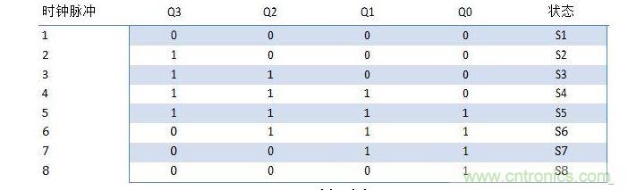 約翰遜計數(shù)器的狀態(tài)表。