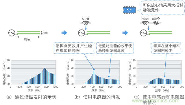 靜噪元件的損耗效果(計(jì)算值)